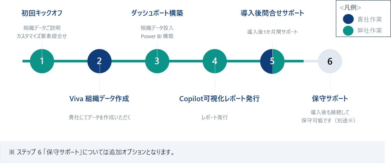 Microsoft 365 Copilot 利用状況可視化サービス 導入までの流れ(スケジュール)