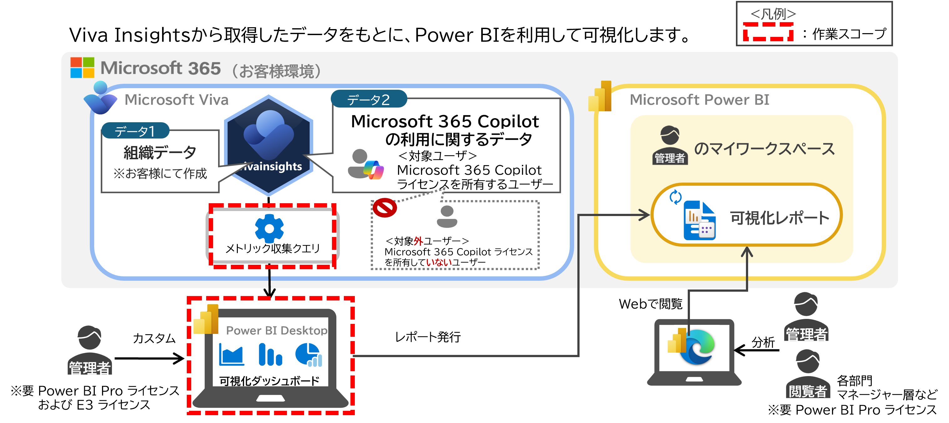 サービス構成イメージ
Viva Insightsから取得したデータをもとに、Power BIを利用して可視化します。